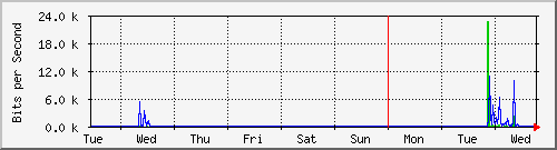 week