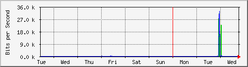 week